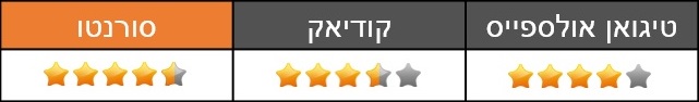 מבחן השוואתי: פולקסווגן טיגואן אולספייס, סקודה קודיאק וקיה סורנטו